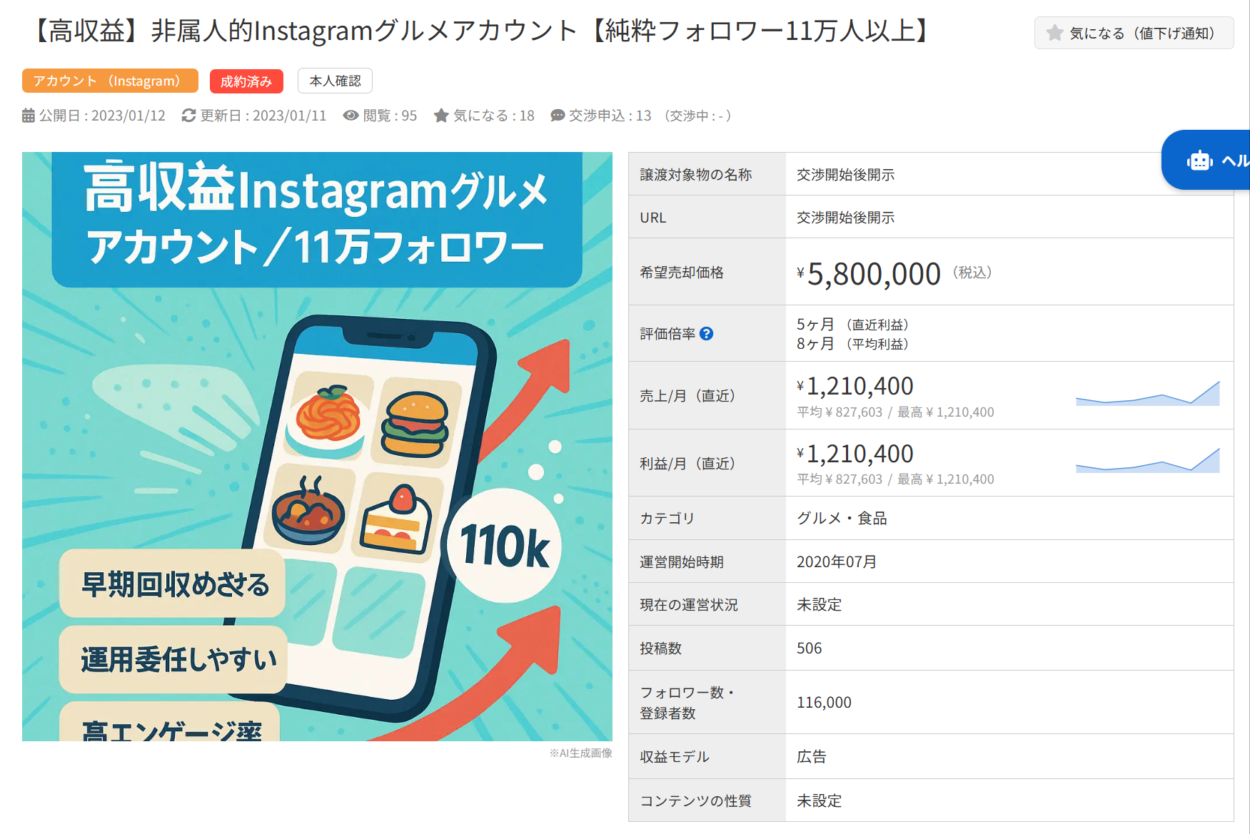 11万フォロワーのグルメInstagramアカウント売却情報。売価580万円、月利121万円。