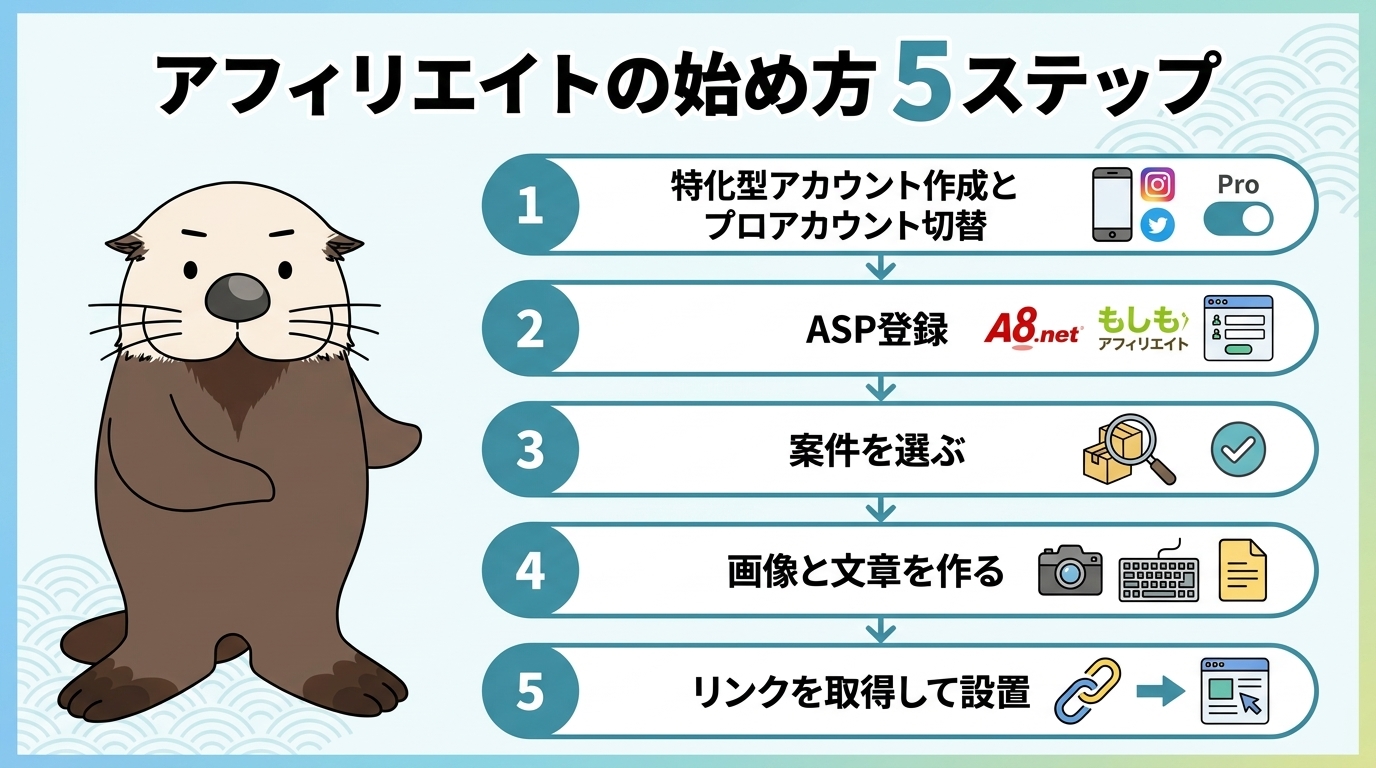 インスタアフィリエイト始め方5ステップの流れ図