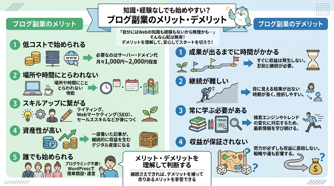 ブログ副業のメリット5点とデメリット4点を示す図解